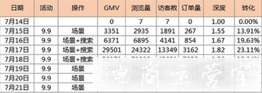 拼多多場景推廣的主線思路是什么?每日運營的實操記錄（上）